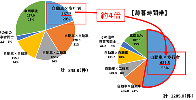 昼間と薄暮時間帯の比較