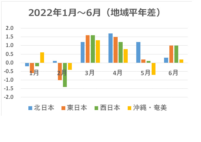 2022年の地域別気温平年差（1月～6月）
