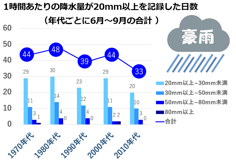 名古屋市の豪雨日数グラフ