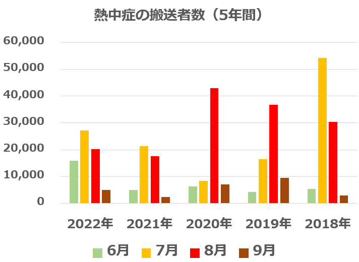 熱中症の搬送者数（5年間の推移）
