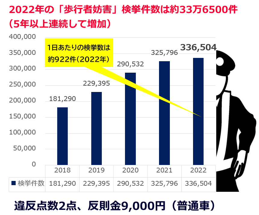 歩行者妨害の検挙数（推移）