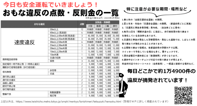 交通違反の点数と反則金