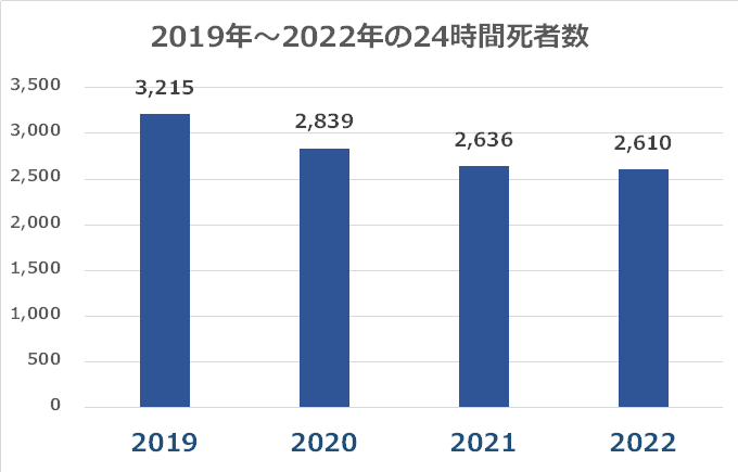 令和時代の死者数