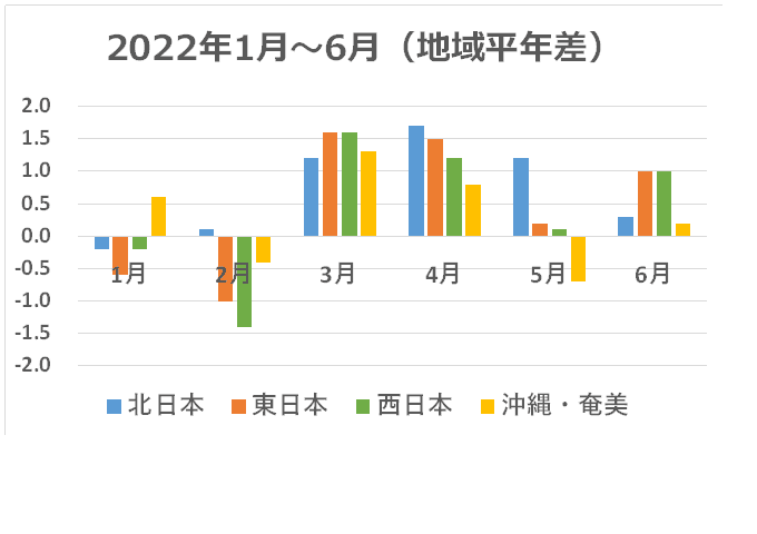 2022年1月～6月の気温平年差