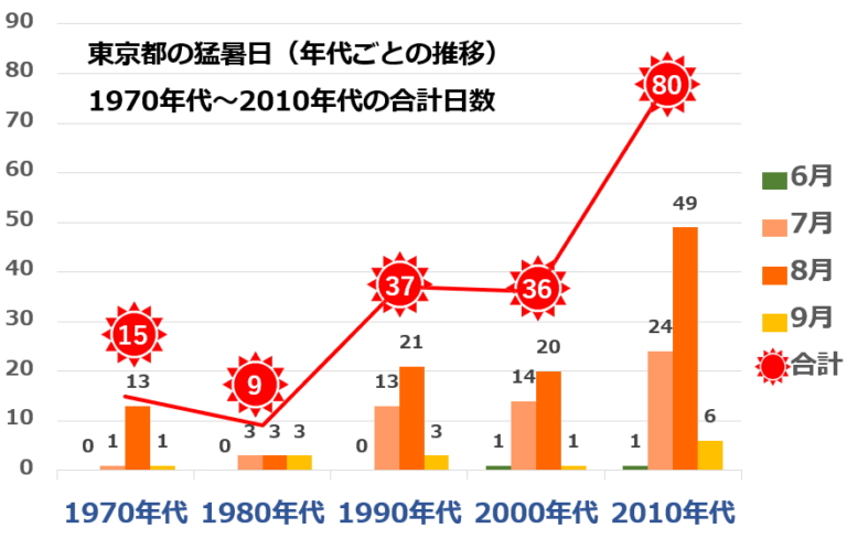 世界中で猛暑（50℃以上）の日が増えている