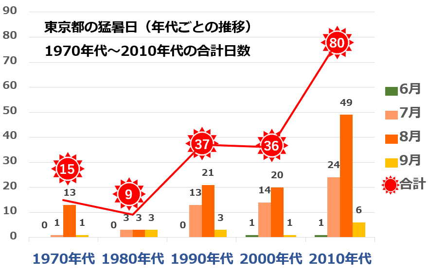 東京都の猛暑日の日数（推移）