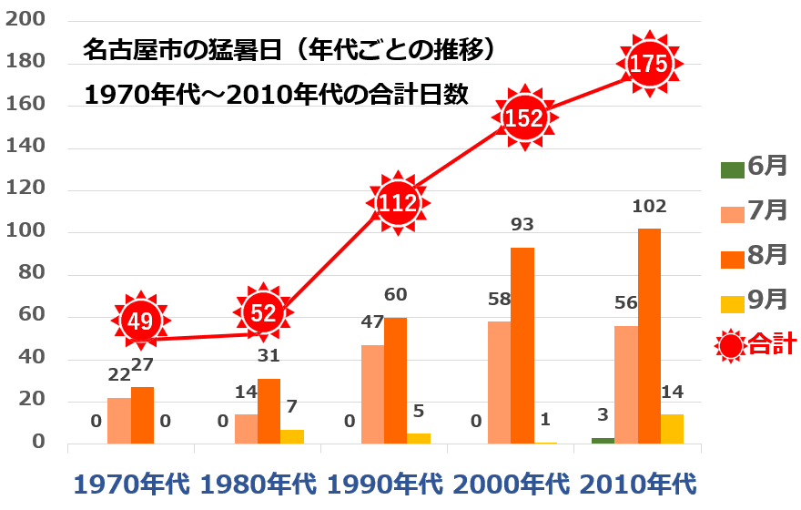 名古屋市の猛暑日の日数（推移）