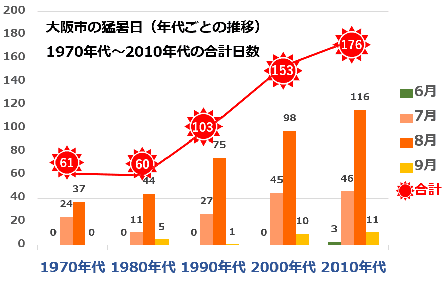 大阪市の猛暑日の日数（推移）