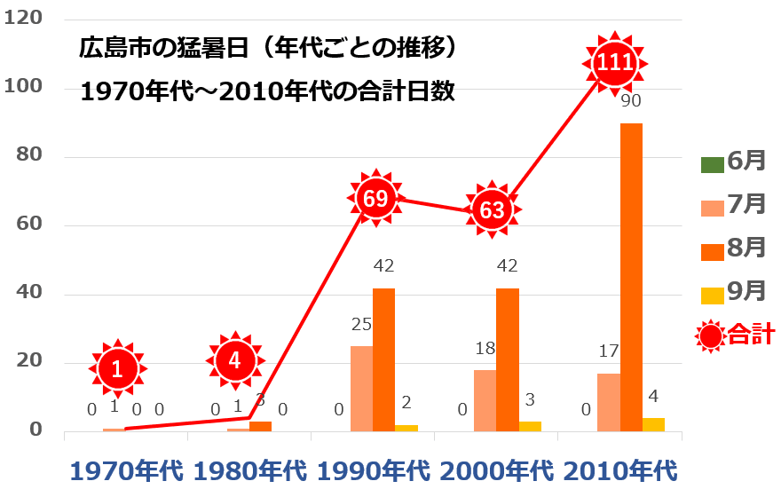 広島市の猛暑日の日数（推移）