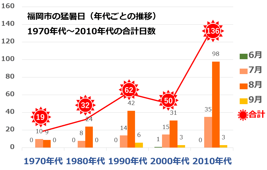 福岡市の猛暑日の日数（推移）
