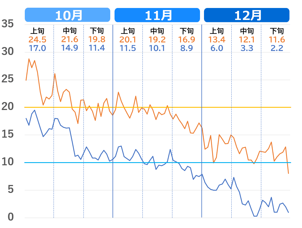 東京の気温の下がり方
