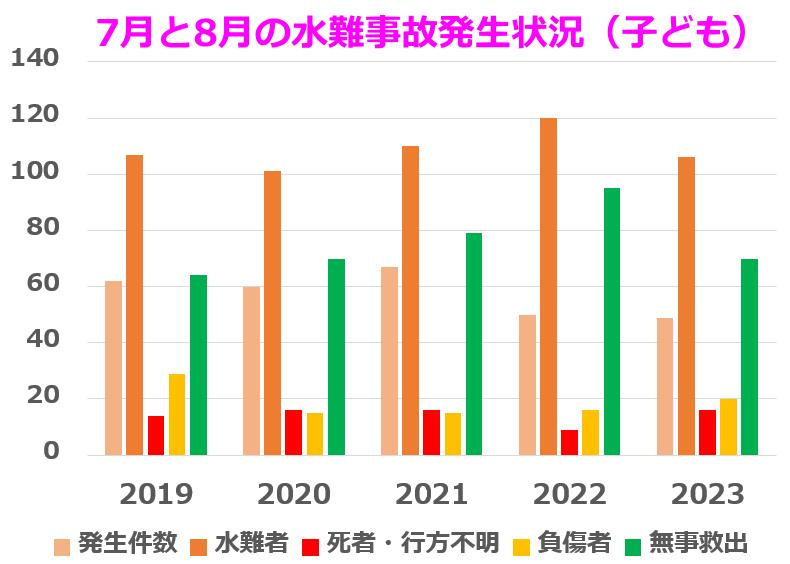 夏の水難事故発生状況（子ども）