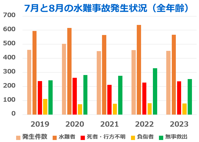 夏の水難事故発生状況（グラフ）全年齢