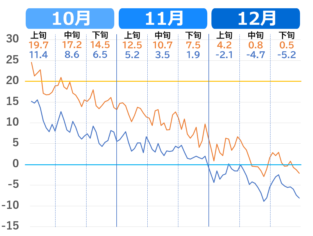 札幌市の10月から12月の気温推推移グラフ