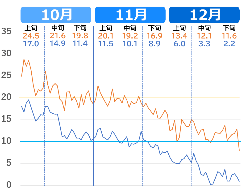 東京都の10月から12月の気温推移グラフ。2020年代の気温の下がり方
