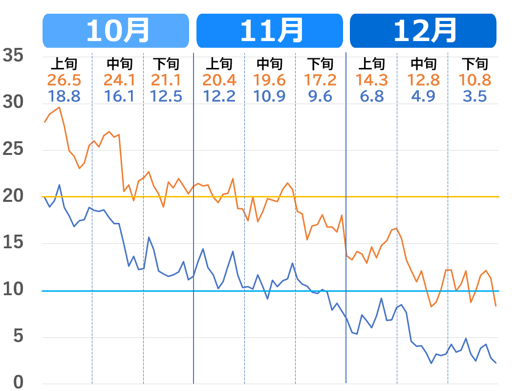 大阪市の10月から12月の気温推移グラフ。2020年代の気温の下がり方。