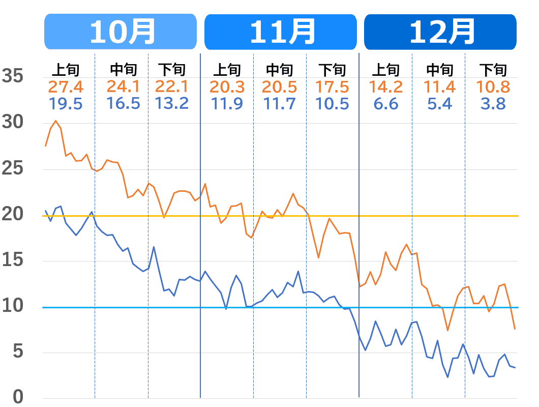 福岡市の10月から12月の気温推移グラフ。2020年代の気温の下がり方