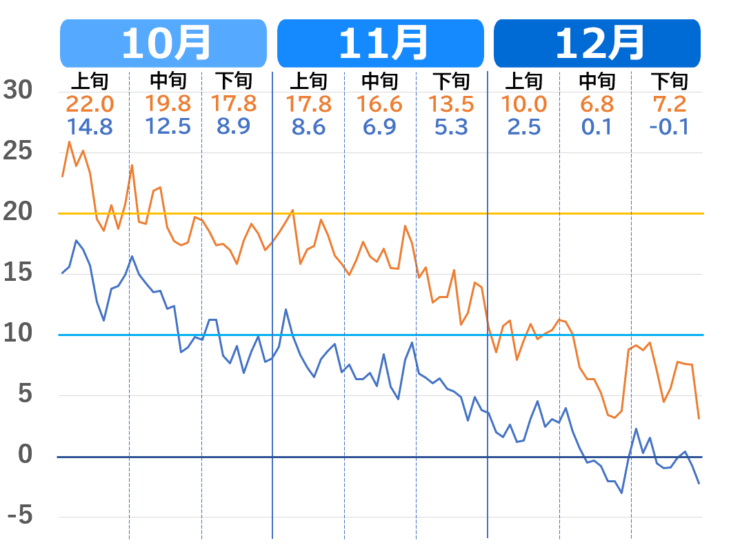 仙台市の気温推移グラフ（10月～12月）