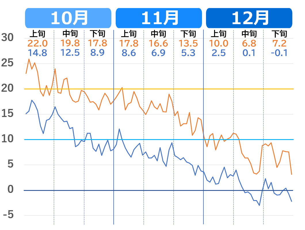 仙台市の気温推移グラフ（10月～12月）2020年代の気温の下がり方