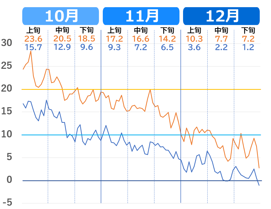 新潟市の気温推移グラフ（10月～12月）2020年代の気温の下がり方