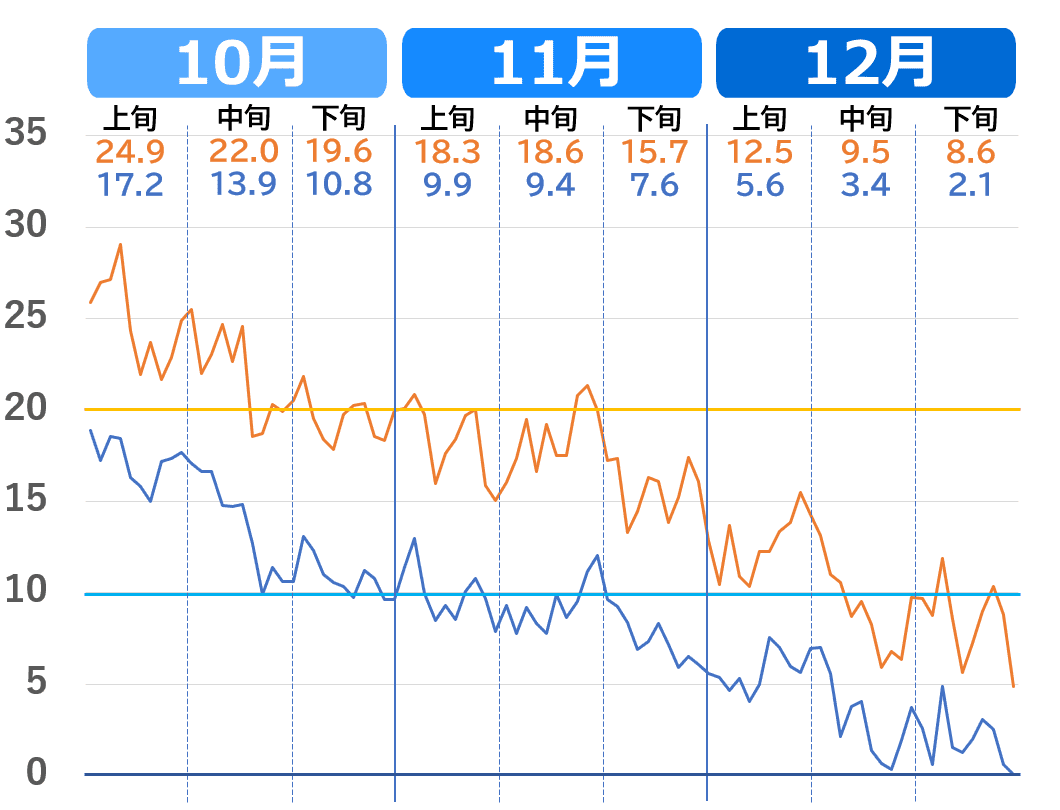 金沢市の気温推移グラフ（10月～12月）2020年代の気温の下がり方