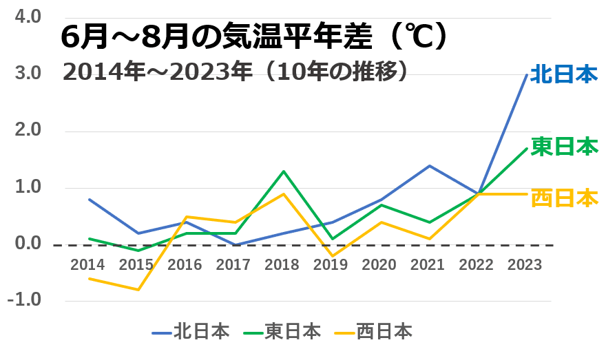 6月～8月の地域別気温平年差