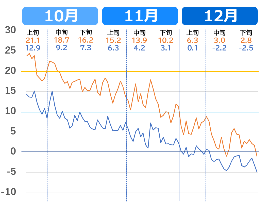 青森市の10月から12月の気温の下がり方。2020年代の気温推移グラフ