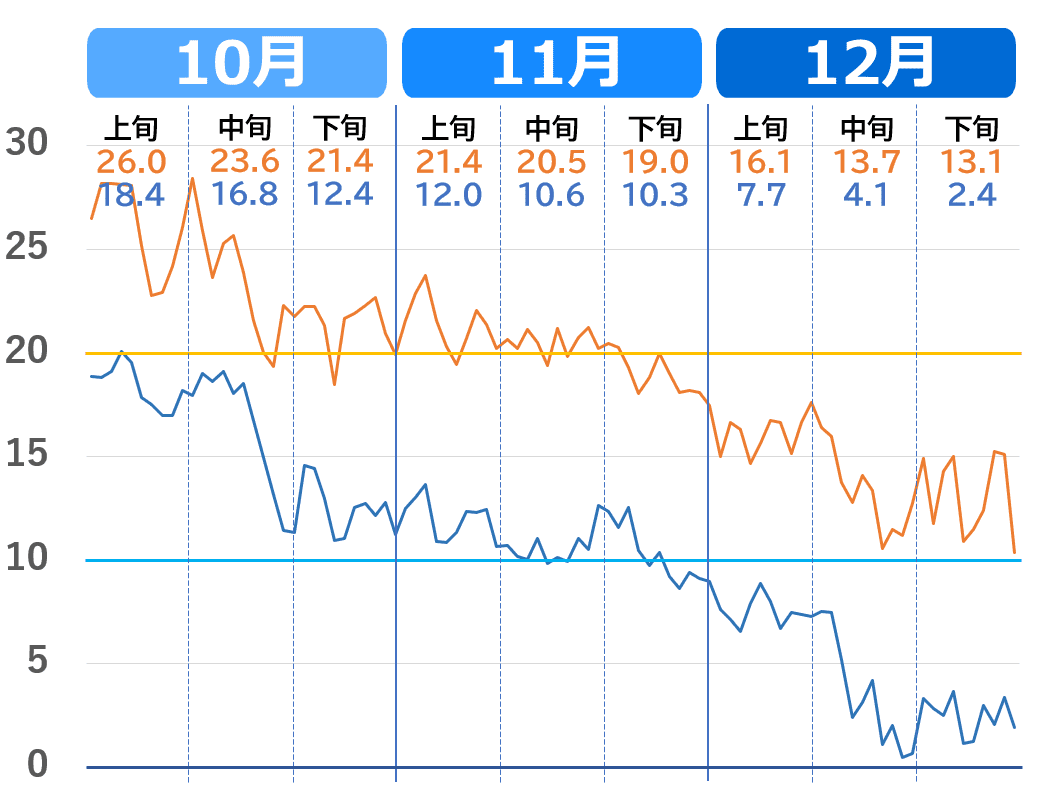 大阪市の気温の下がり方（10月～12月）推移グラフ