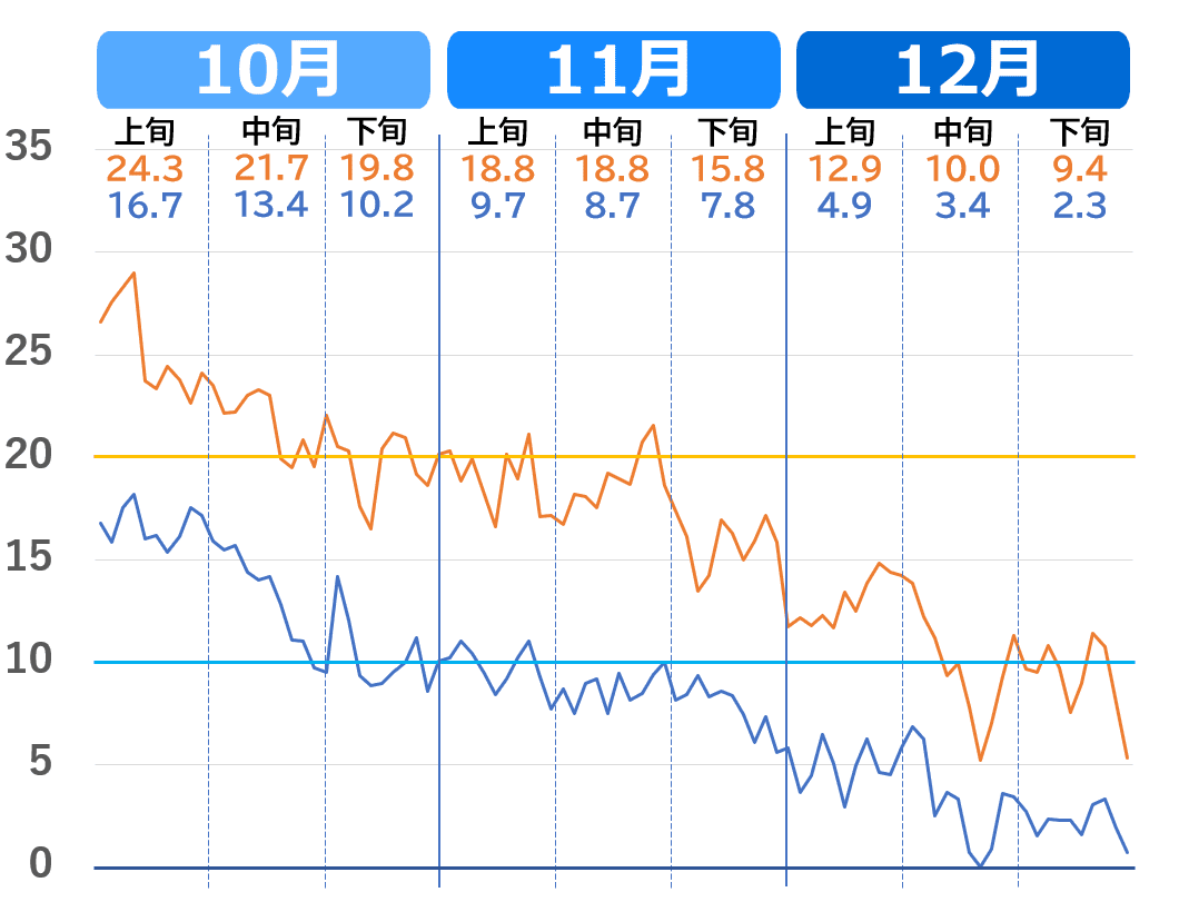 松江市の気温推移グラフ（10月～12月）2020年代の気温の下がり方