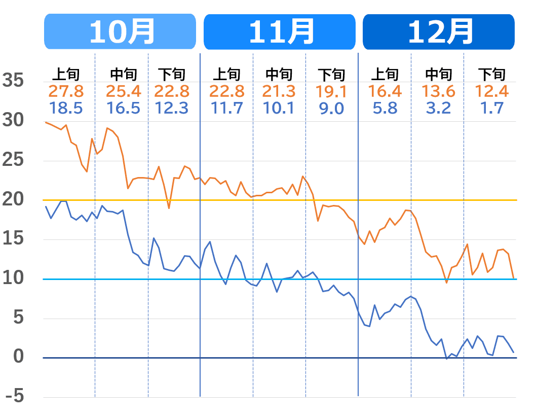 高知市の気温推移グラフ（10月～12月）