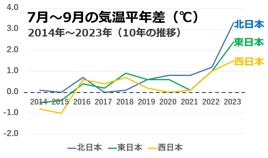 7月～9月の地域別気温平年差