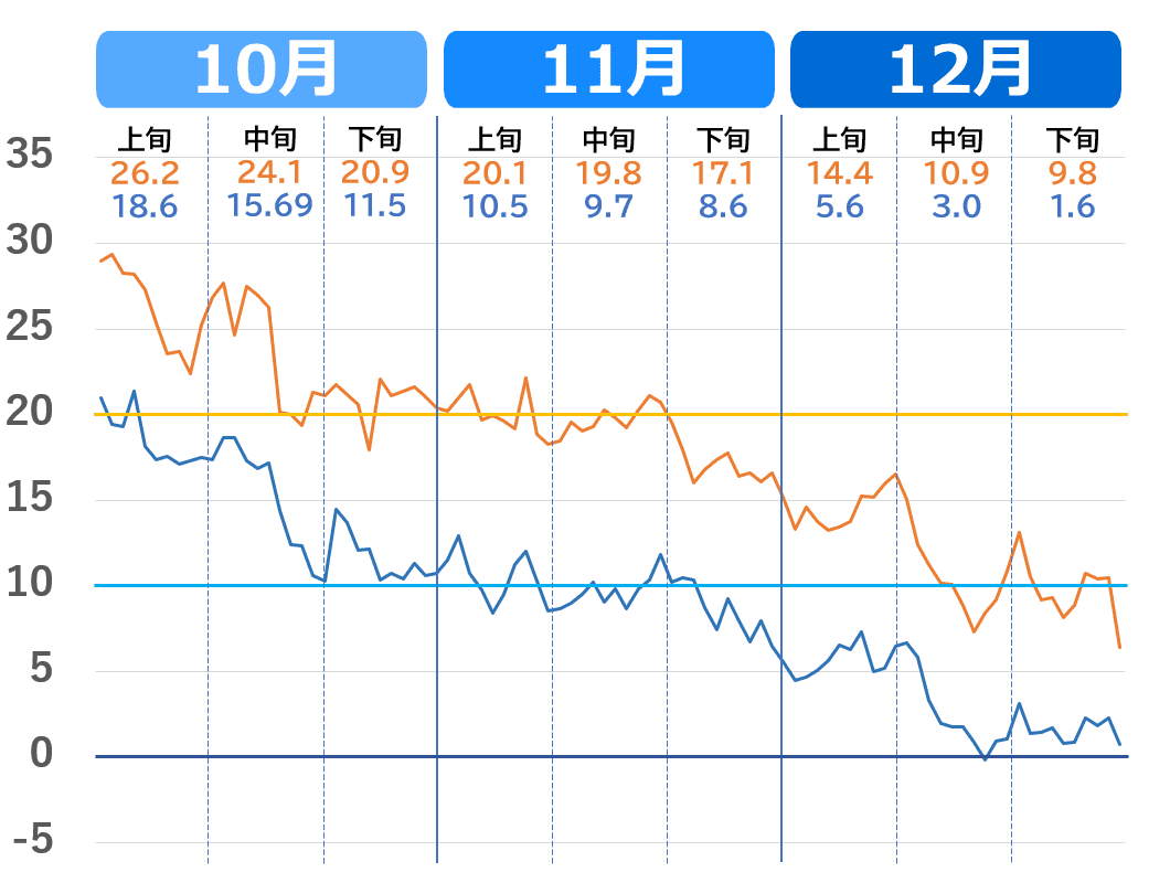 名古屋市の気温の下がり方（10月～12月）2020年代の気温推移グラフ