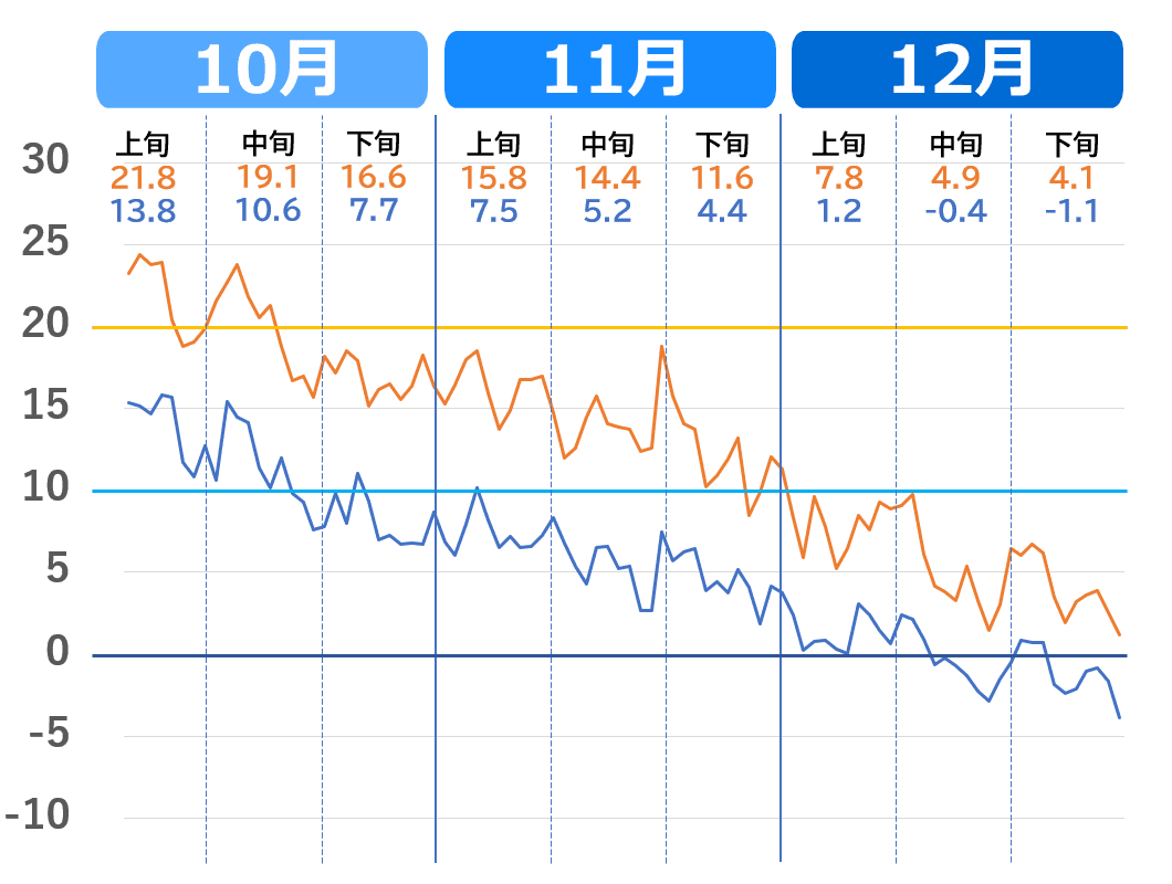 秋田市の10月～12月の気温の下がり方。2020年代の気温推移