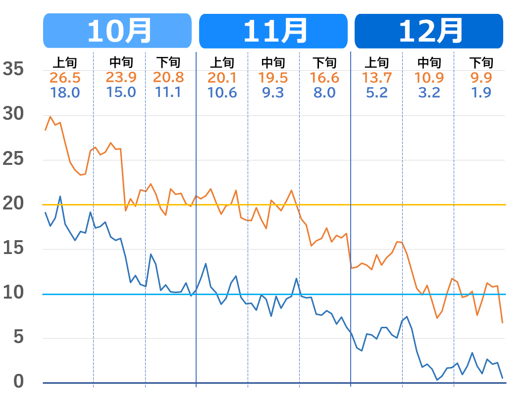 京都市の気温の下がり方（10月～12月）推移グラフ。2020年代の気温の下がり方