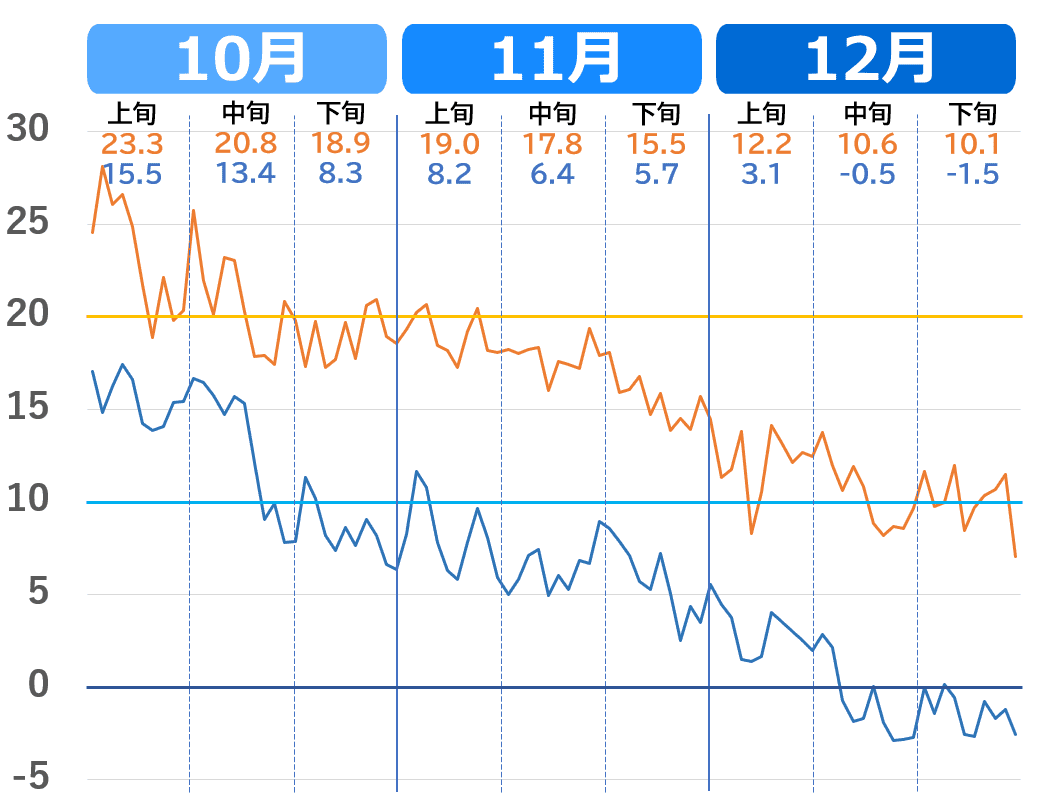 宇都宮市の気温の下がり方グラフ（10月～12月）