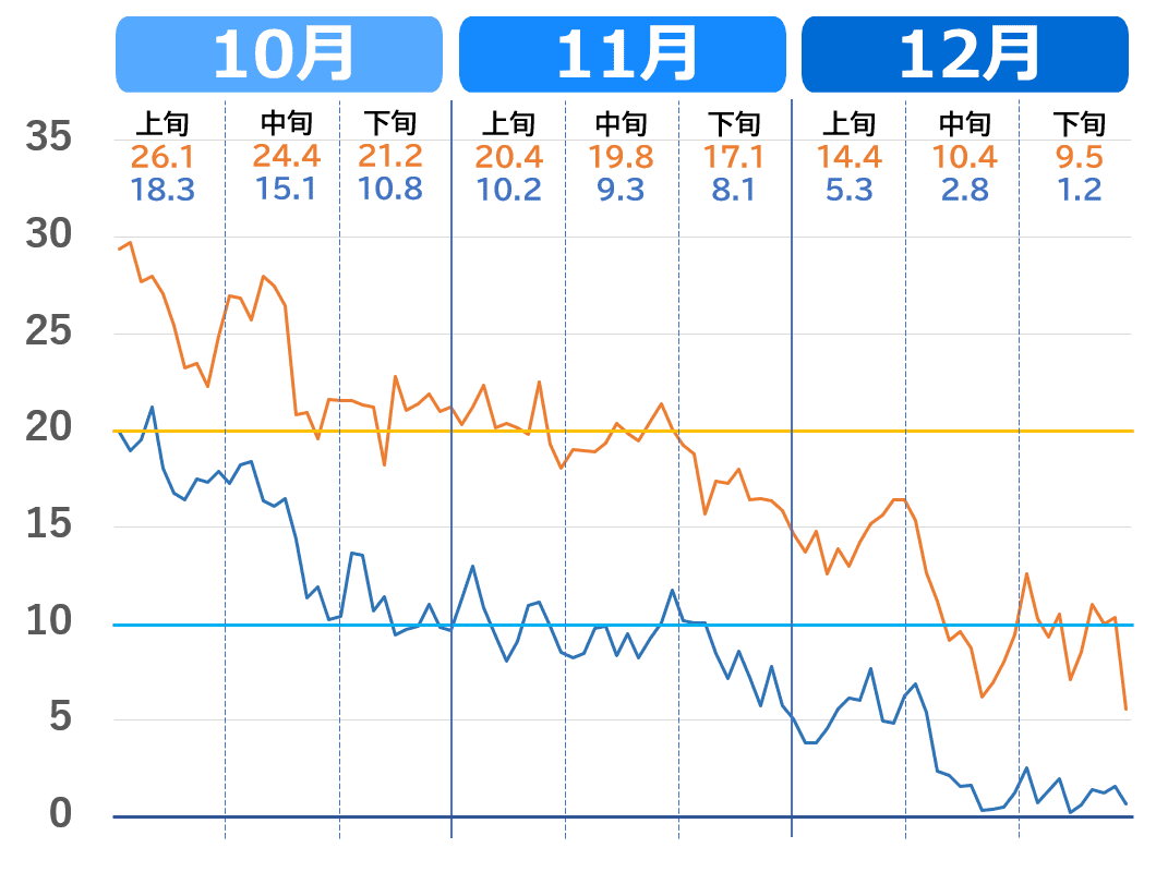 岐阜市の気温の下がり方（10月～12月）推移グラフ
