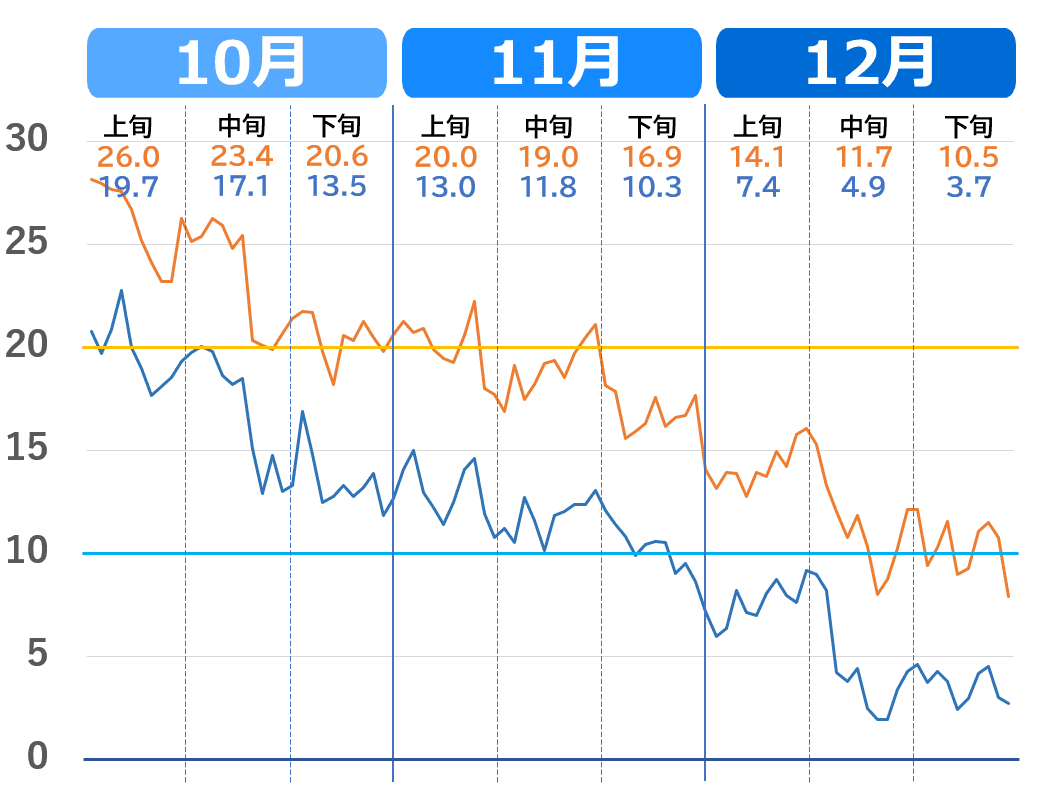 神戸市の気温の下がり方（10月～12月）推移グラフ