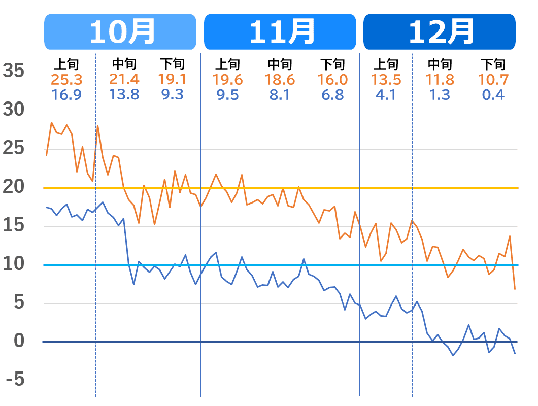 前橋市の気温の下がり方（10月～12月）