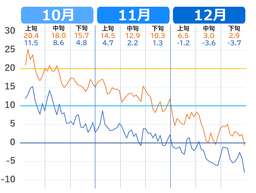 10月～12月の盛岡市の気温の下がり方（グラフ）2020年代の気温推移