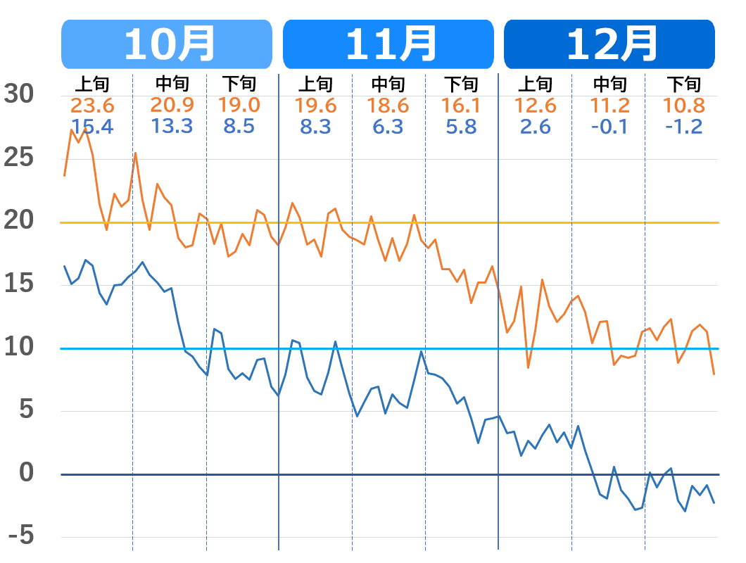 水戸市の気温の下がり方（10月～12月）推移グラフ
