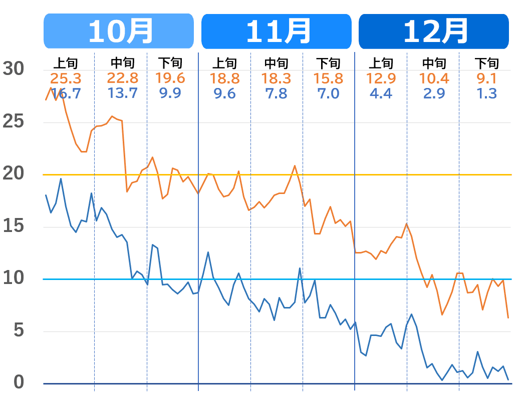 大津市の気温の下がり方（10月～12月）推移グラフ