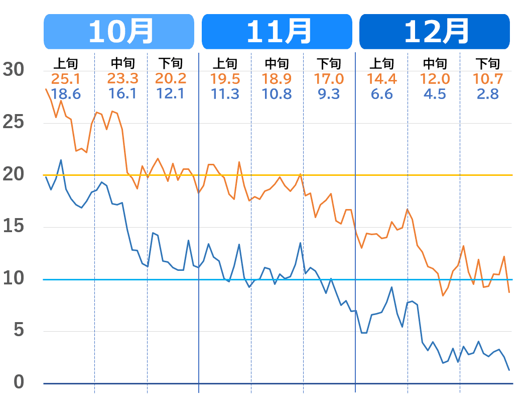 津市の気温の下がり方（10月～12月）推移グラフ 