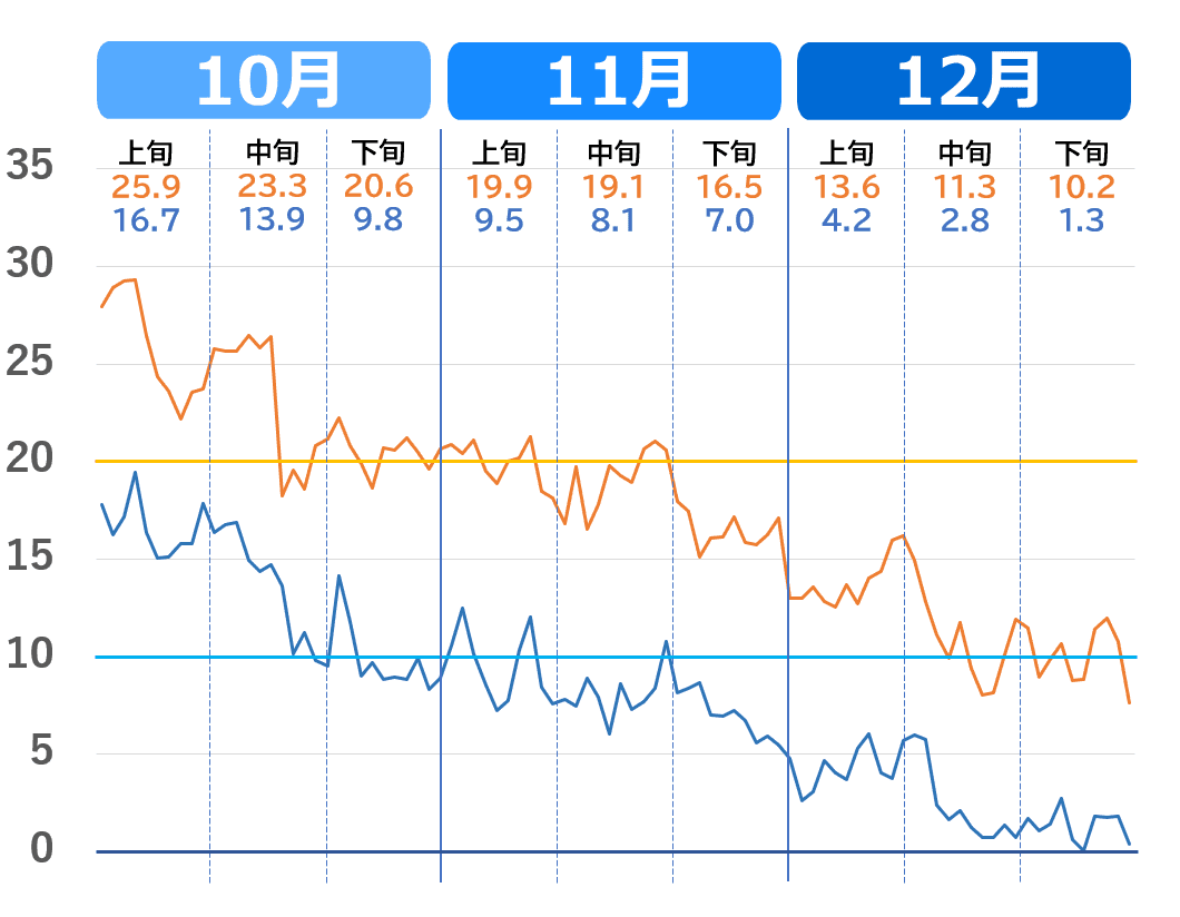 奈良市の気温の下がり方（10月～12月）推移グラフ