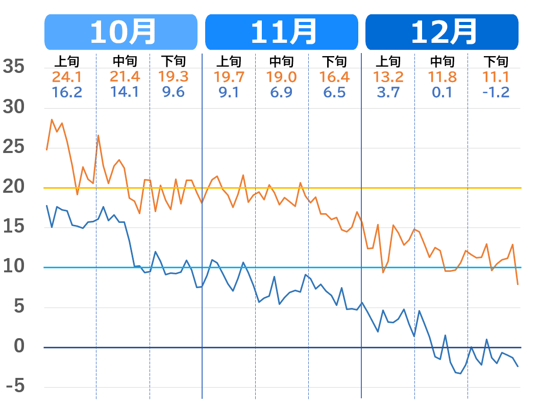 さいたま市の気温の下がり方（10月～12月）の推移グラフ