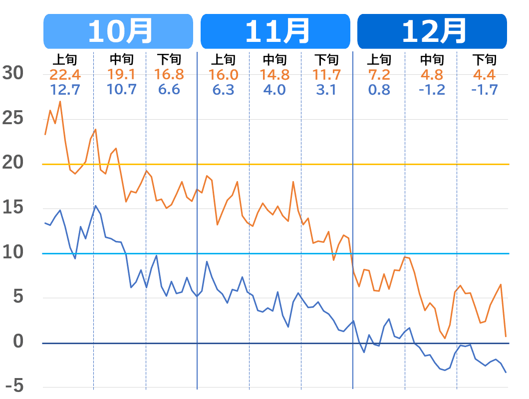 山形市の気温の下がり方（10月～12月）2020年代の気温推移