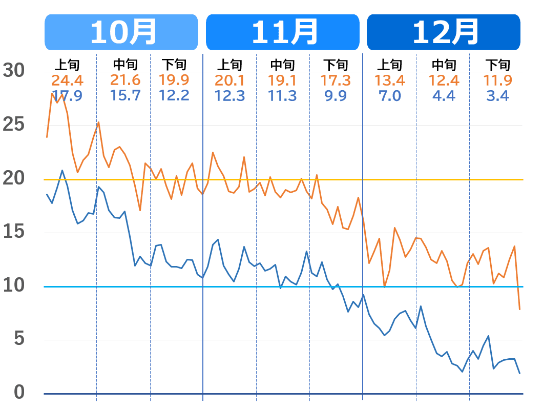 千葉市の気温の下がり方（10月～12月）推移グラフ