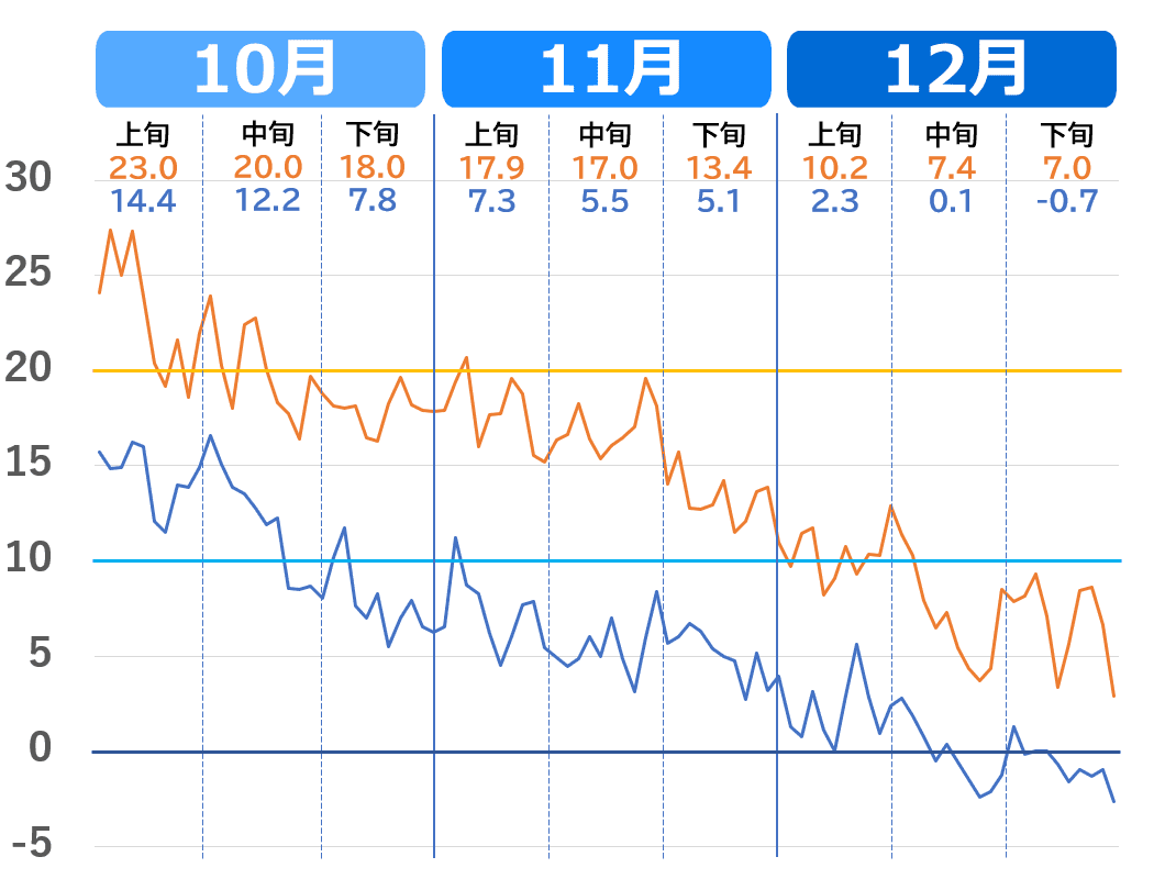 福島市の気温（10月～12月の気温推移グラフ）2020年代の気温の下がり方