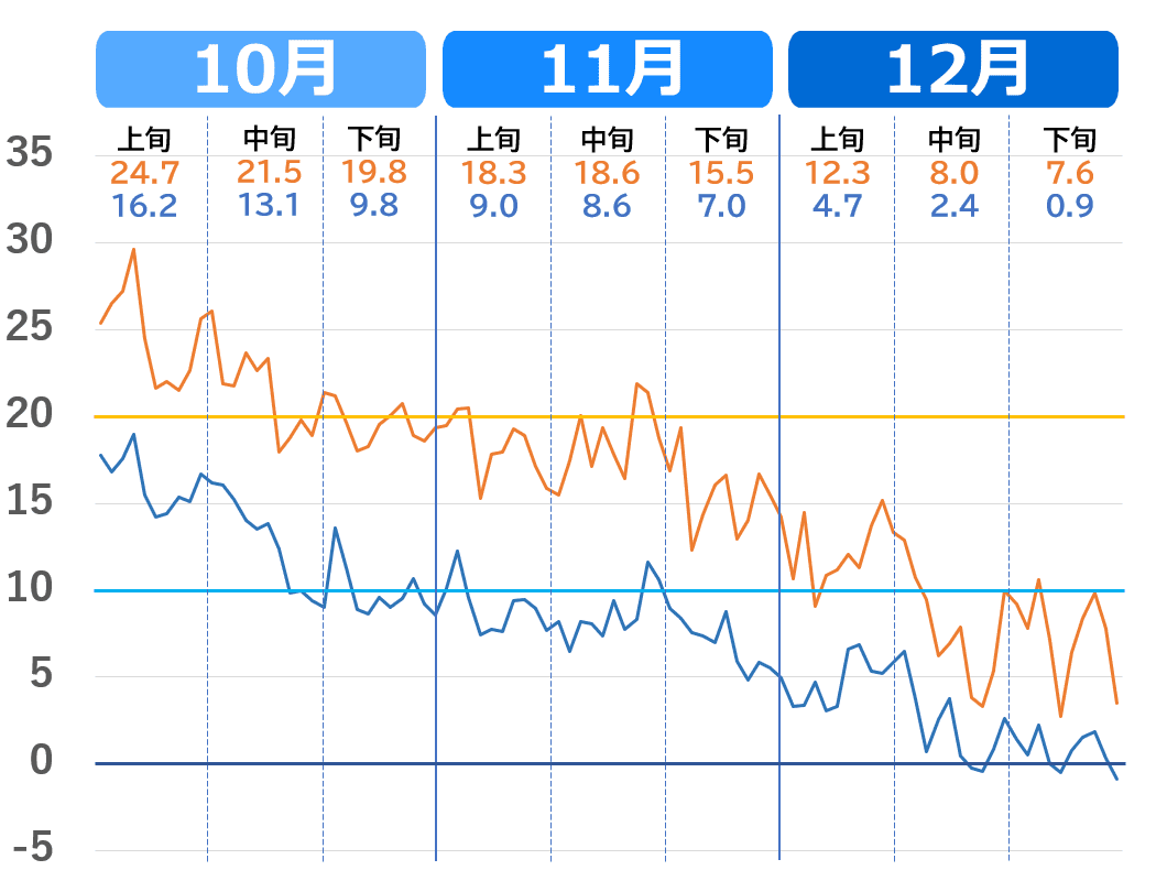 富山市の気温（10月～12月）推移グラフ 。2020年代の気温の下がり方。