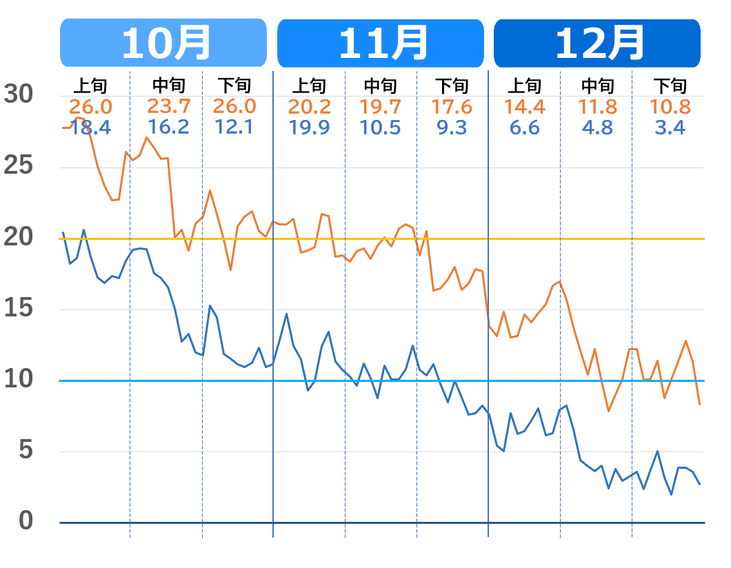 和歌山市の気温の下がり方（10月～12月）推移グラフ