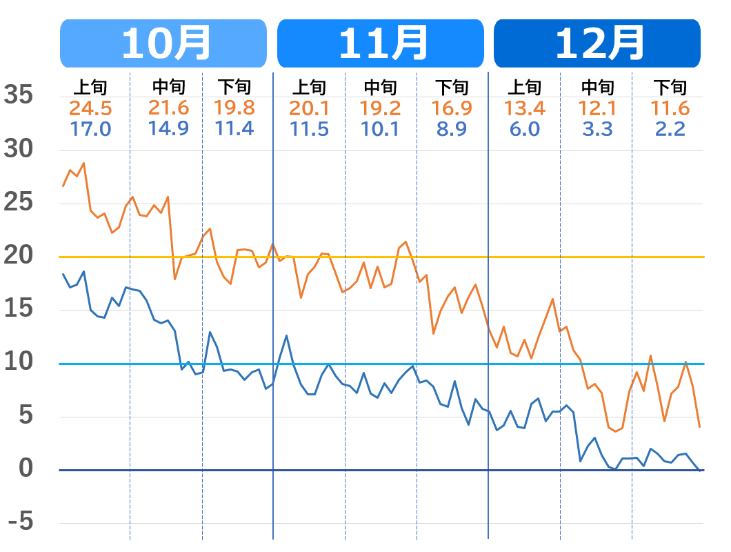 福井市の気温推移（10月～12月）推移グラフ。2020年代の気温の下がり方